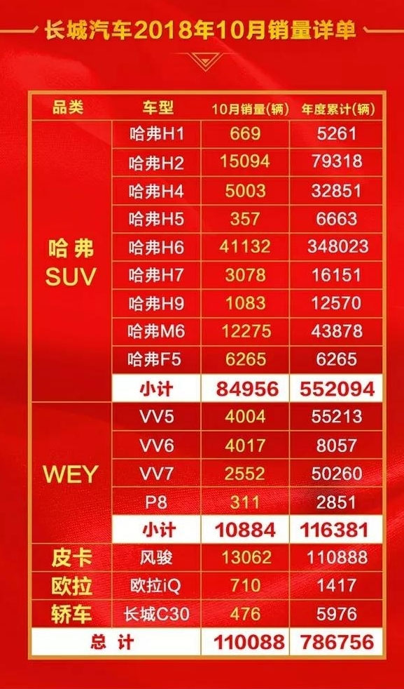 長(cháng)城汽車(chē)10月銷(xiāo)量出爐啦，哈弗H6破4萬(wàn)輛,WEY總體銷(xiāo)量不及H6