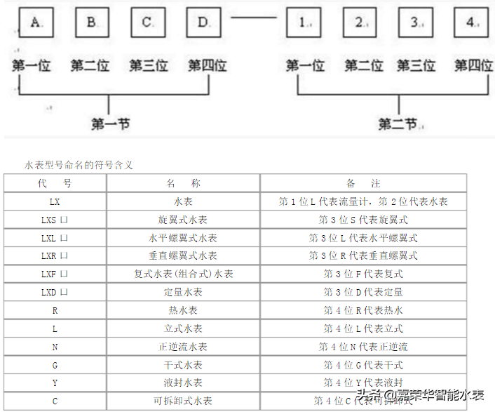 家用水表型號有哪些？