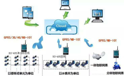 NB遠傳水表有幾種傳輸方式？