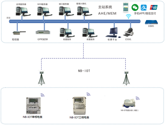 出租屋、公寓水電抄表系統
